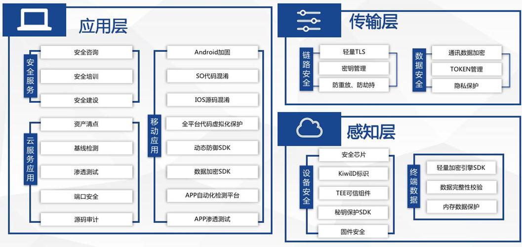 多组件的复杂工程,涉及到设备,网络,数据处理和服务等多个方面