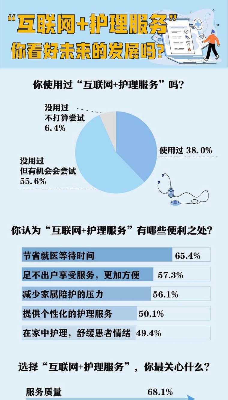 图解数据你看好互联网护理服务的发展吗
