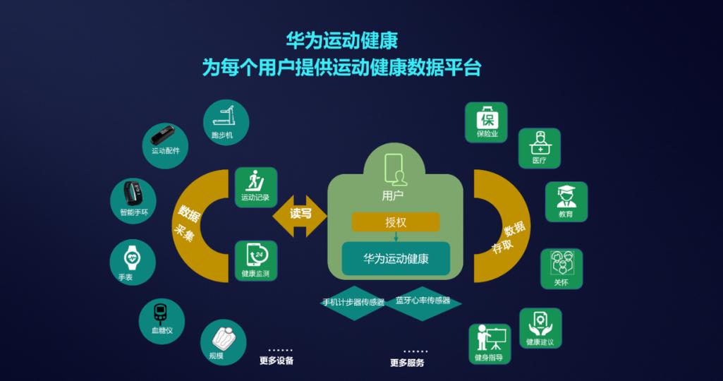 hms core运动健康服务助力开发者快速构建应用