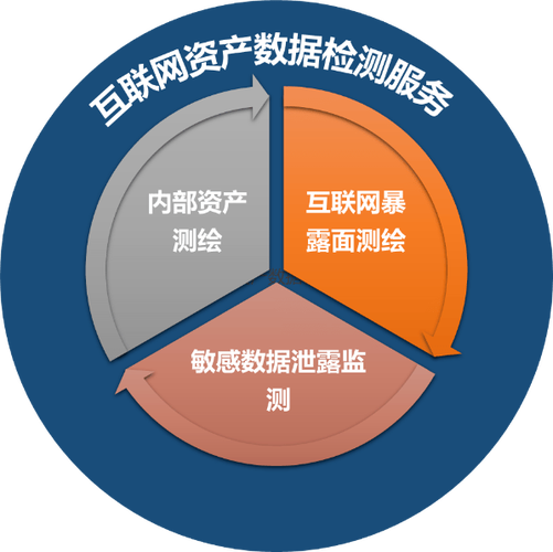 明朝万达为客户提供互联网资产数据检测服务,主要功能包括敏感数据